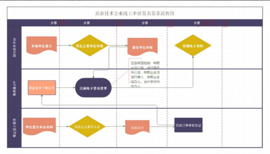 【廣東省】高新技術企業認定申報操作指引（數字簽名服務操作指引）（四）