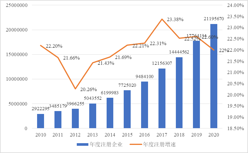 2010-2020年我國中小企業年度注冊數量及其增速.png