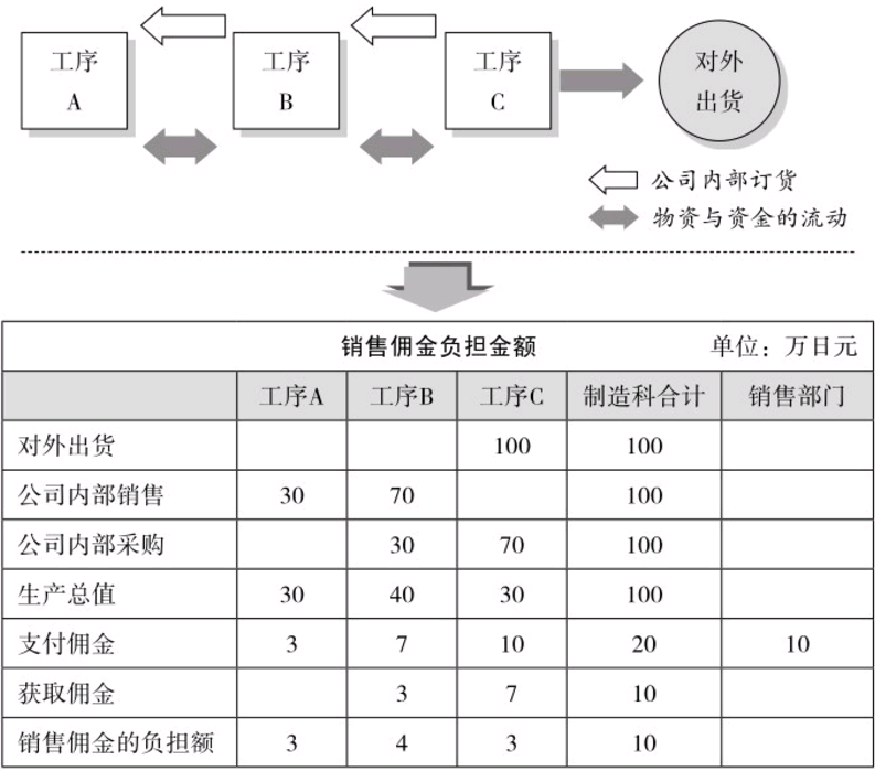 阿米巴經營獨立核算