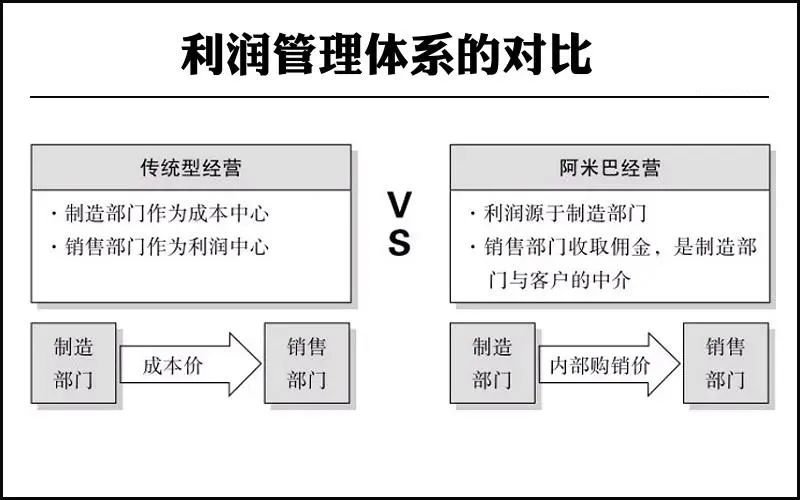 利潤體系是管理會計的目標