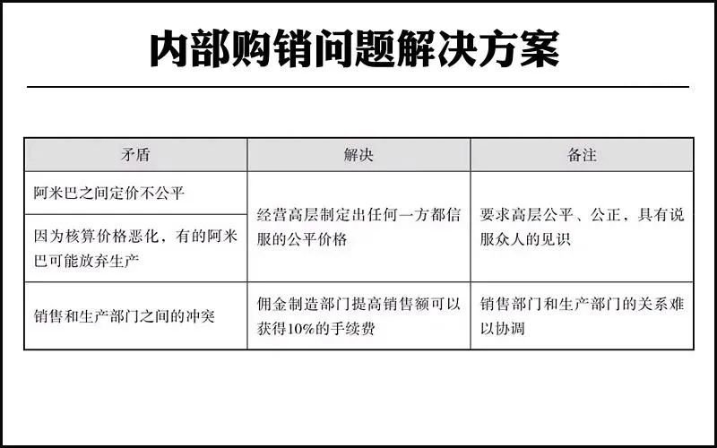 阿米巴經營的基礎和前提