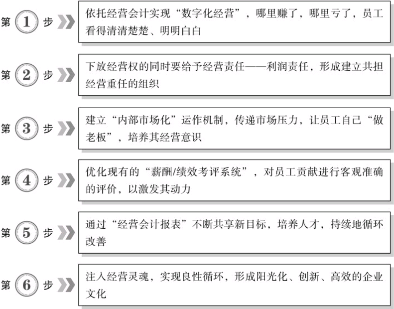 阿米巴經營實現