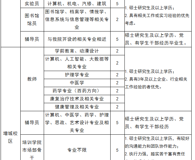 廣州華立科技職業(yè)學(xué)院2022年招聘