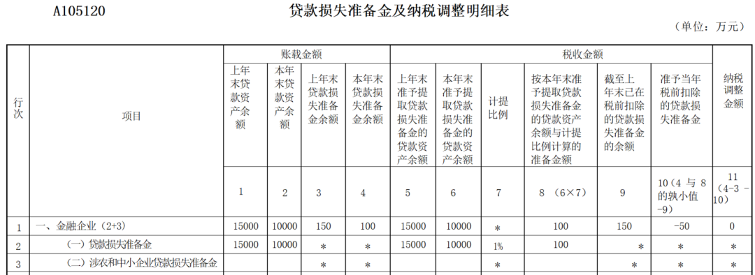 填寫《貸款損失準(zhǔn)備金及納稅調(diào)整明細(xì)表》(A105120).png