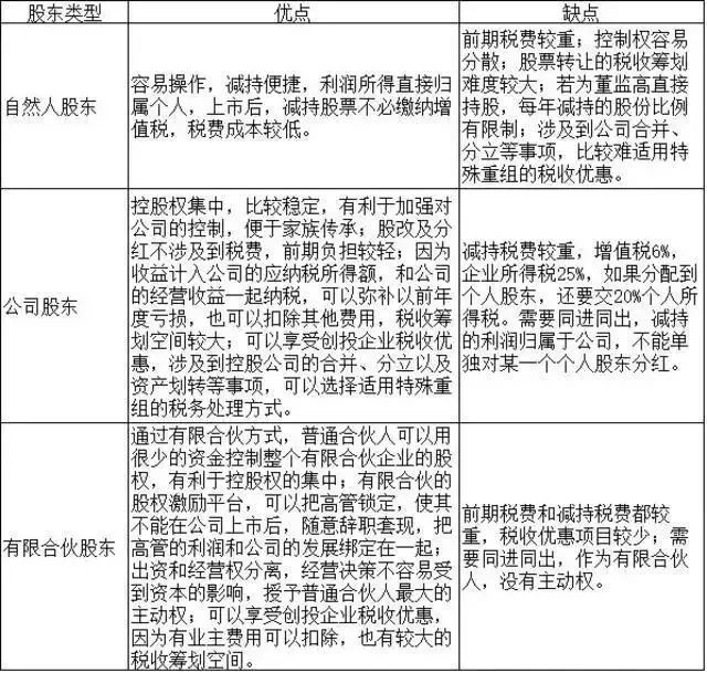 股權激勵
