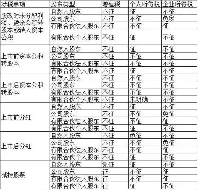 自然人、公司和合伙企業股東涉稅大全