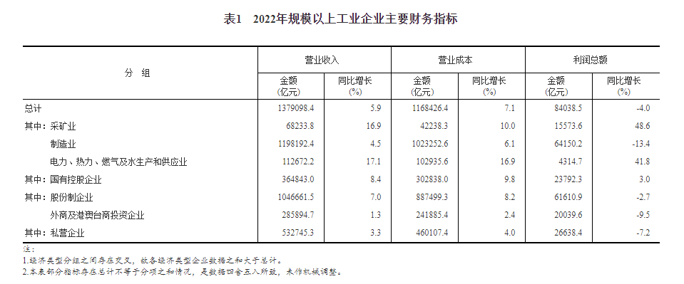 規模以上工業企業