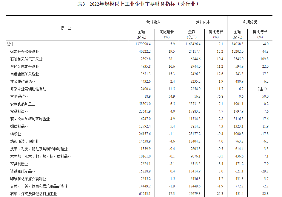 工業企業實現利潤總額