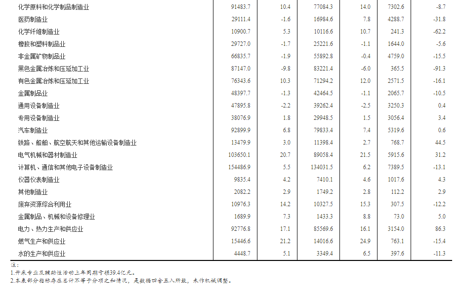 規模以上工業企業利潤總額