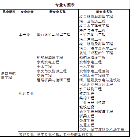 2023年注冊土木工程師(港口與航道工程) 資格考試