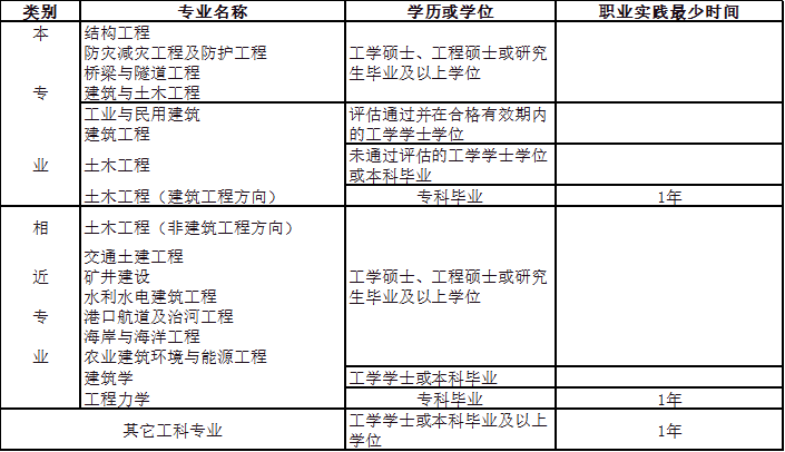 2023年注冊結構工程師資格考試