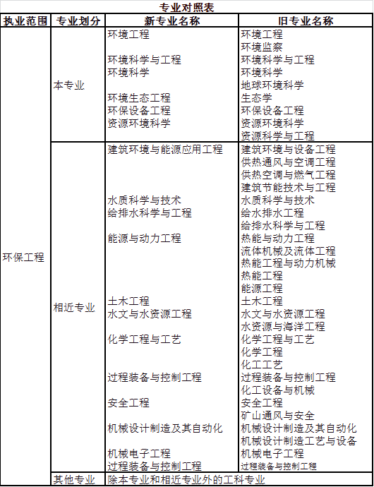 2023年注冊環保工程師資格考試