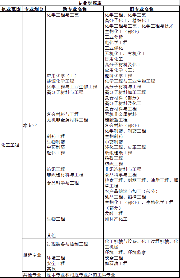 2023年注冊化工工程師資格考試