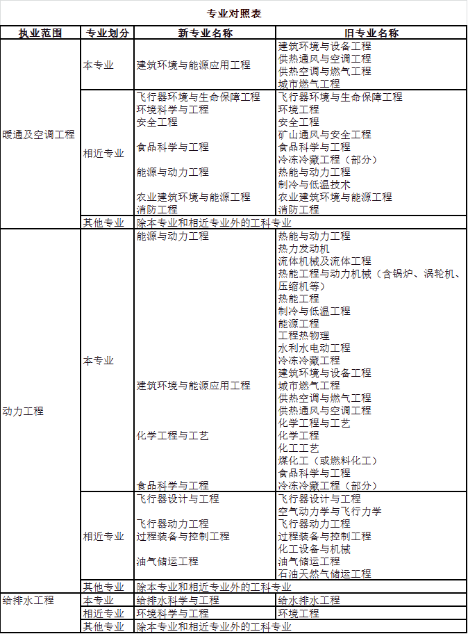 2023年注冊公用設備工程師資格考試