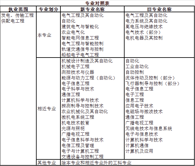 2023年注冊電氣工程師資格考試