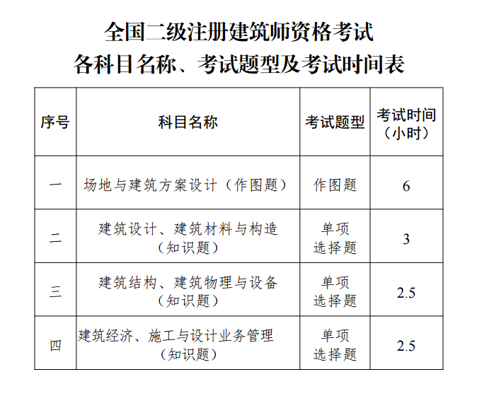 全國二級注冊建筑師資格考試大綱(2022年版) 注建公告第304號