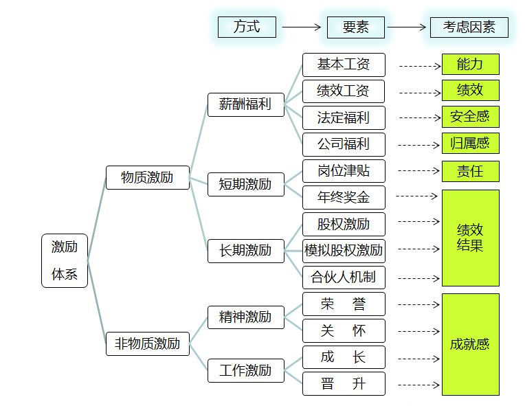 激勵系統設計，注意這六大原則