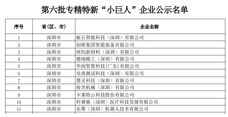 第六批專精特新“小巨人”深圳新增數(shù)量繼續(xù)位居第一!