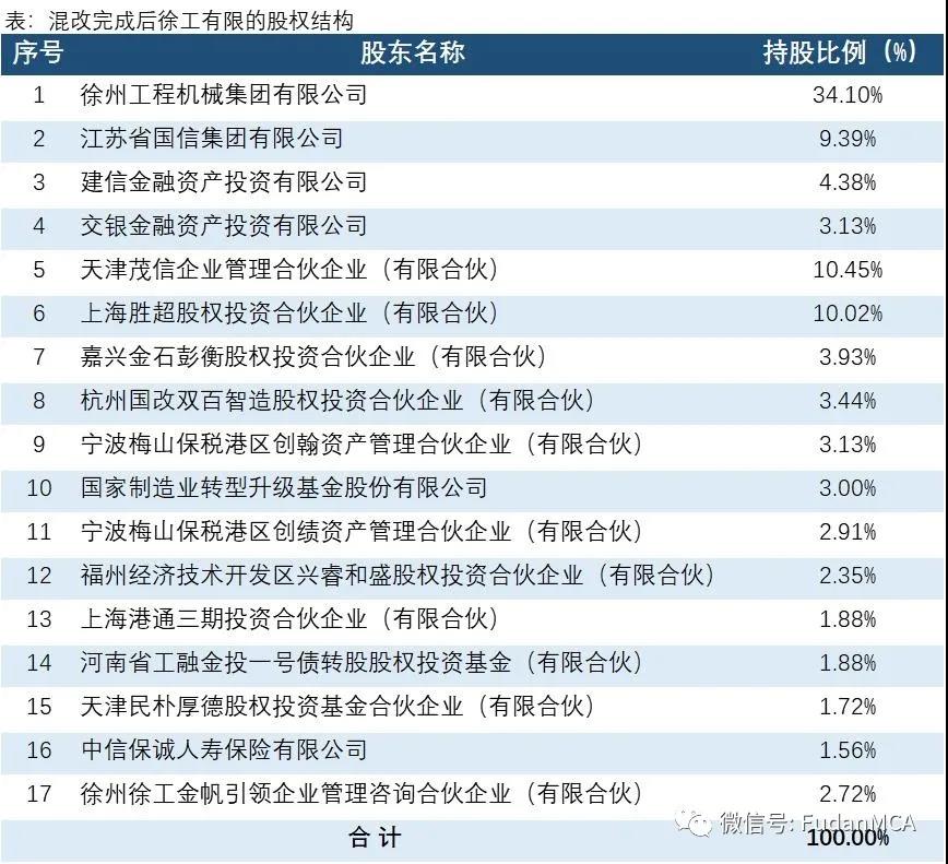 徐工200億混改出爐：員工出資8.65億持股2.7%，董事長稱全部身家砸進去