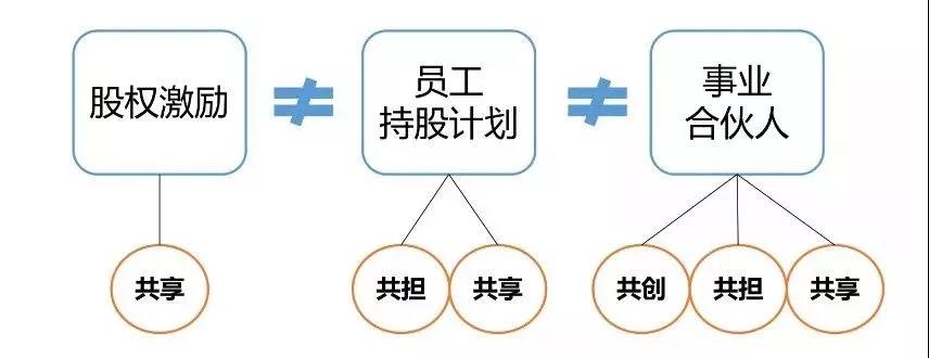 股權激勵、員工持股計劃、事業合伙人，你都搞明白了嗎?